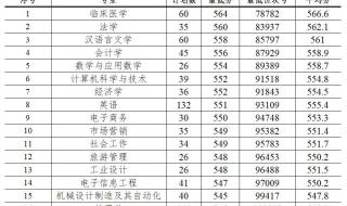 西湖大学录取分数线