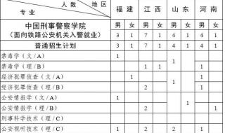 中国刑事警察学院分数线